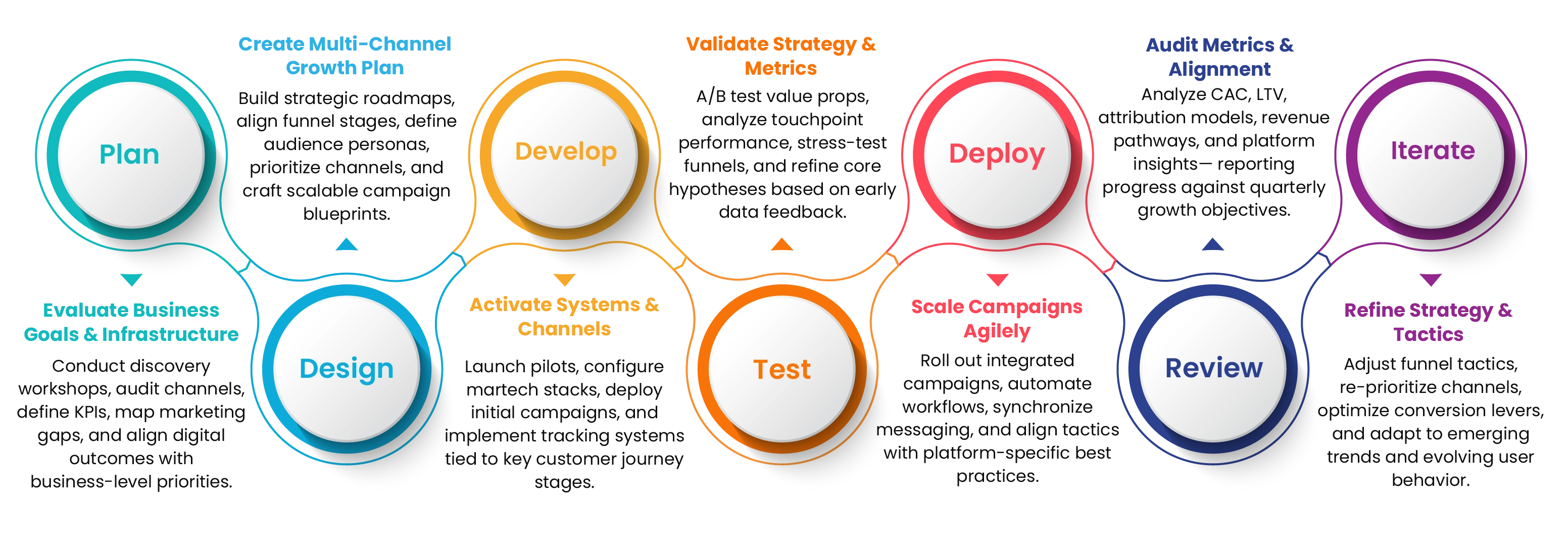 Digital Marketing Process